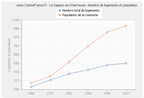 Le Sappey-en-Chartreuse : Nombre de logements et population